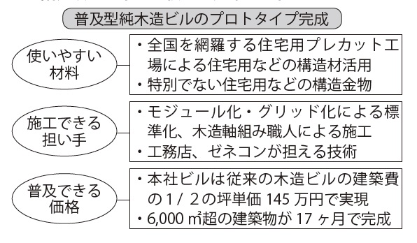 ４階建以上の中大規模木造建築物を普及させるポイント
