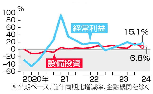 財務省「法人企業統計調査」