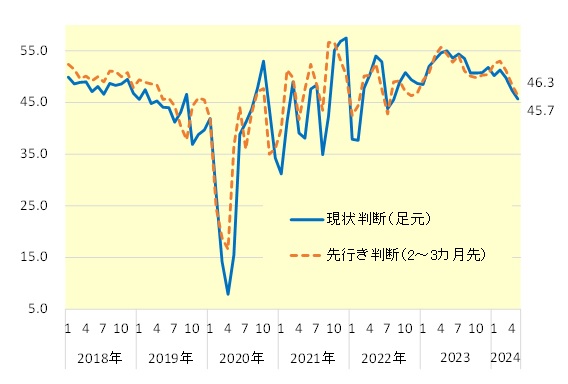 街角景気の推移
