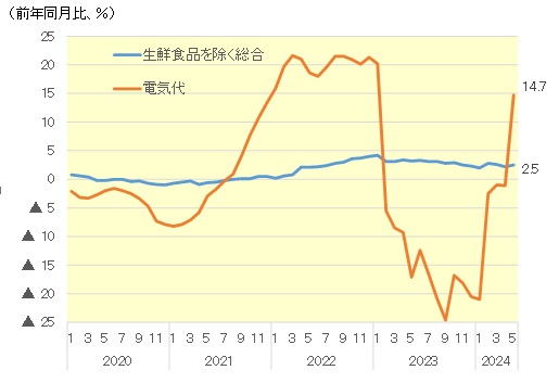 消費者物価指数の伸び率推移