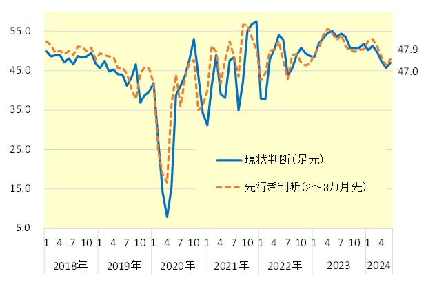 街角景気の推移