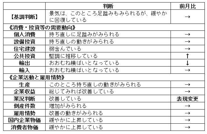 内閣府「月例経済報告」（令和6年7月）