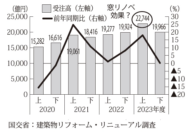 住宅リフォーム受注額・前年比【半期推移】