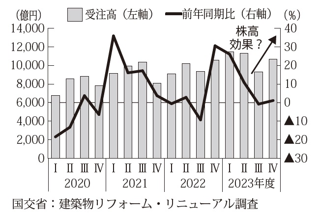 住宅リフォーム受注額・前年比【四半期推移】