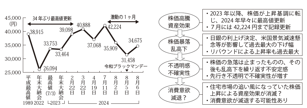 日経平均株価の激しい変動、資産効果が薄れて消費意欲減退？