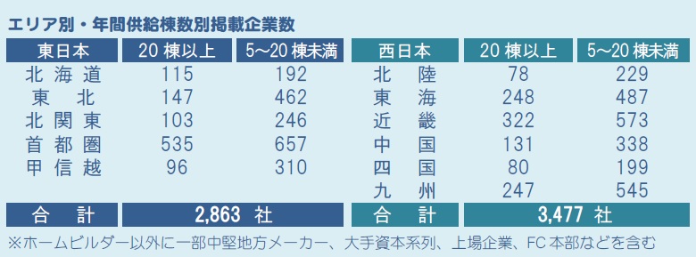 掲載企業数　東西合計6,190社