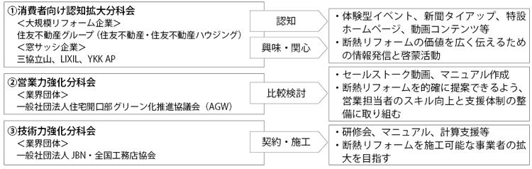 断熱・省エネリフォーム推進タスクフォースの構成と活動内容