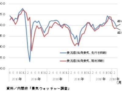 3月街角景気／現状判断4ｶ月ぶり改善も､市況･ﾄﾗﾝﾌﾟ政策･人手不足など下押し