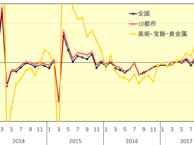 11月百貨店売上高2.2％増、2カ月ぶり増