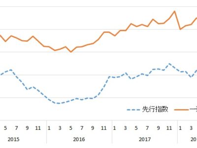 7月景気動向指数／景気現状示す【一致指数】が3ヵ月連続悪化