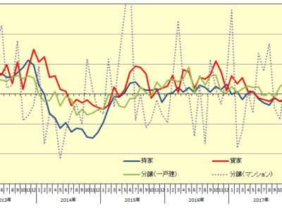 7月新設住宅着工戸数▲0.7％、2ヵ月連続減／持家0.3％増、6ヵ月ぶり増