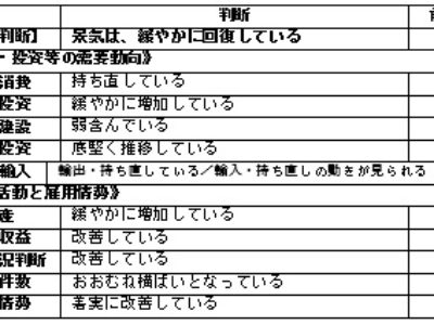 内閣府4月月例経済報告／総括判断4カ月連続「緩やかな回復」維持