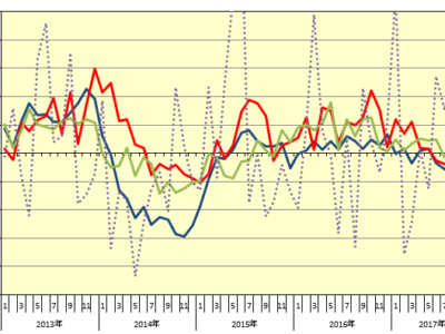 10月新設住宅着工戸数▲4.8％、4ｶ月連続減／持家▲4.8％、5ｶ月連続減