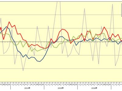 4月新設住宅着工戸数0.3％増、10ヵ月ぶり増／分譲系プラス、持家・貸家マイナス