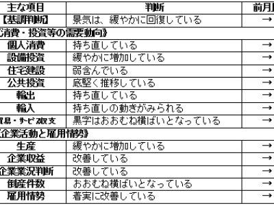 内閣府2月 月例経済報告／基調判断「緩やかな回復」据え置き