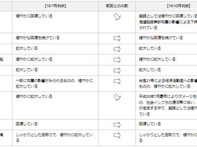 【10月】月例経済報告／景気判断「緩やかに回復」据え置き／「輸出」下方修正