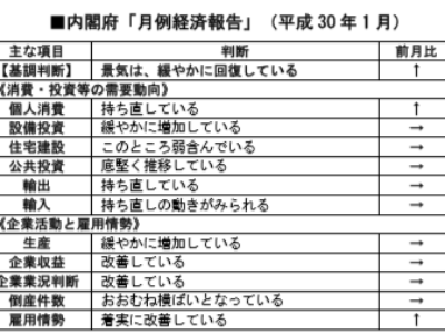 内閣府 1 月月例、基調判断 7 カ月ぶり上方修正／個人消費・雇用情勢も上方修正