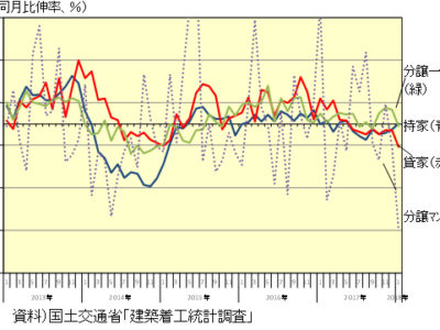 1月新設住宅着工戸数▲13.2％､7カ月連続減／持家0.1％増、貸家▲10.8％