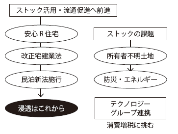 2018年リフォーム業界の流れ