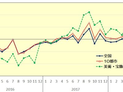 7月百貨店売上高▲5.1％、2ヵ月ぶり減／豪雨、猛暑、セール前倒しなど影響