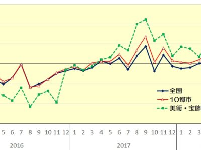 7月百貨店売上高▲5.1％、2ヵ月ぶり減／豪雨、猛暑、セール前倒しなど影響