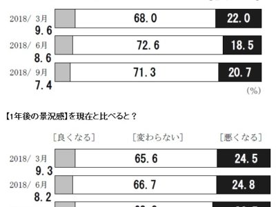 日銀9月「生活意識アンケート」／個人景況感は現在・1年後とも悪化