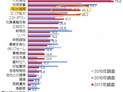 ビルダーもネット集客に本腰を入れ始める！？