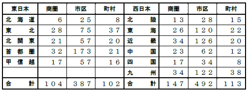 地域ビルダー住宅供給ランキング収録エリア