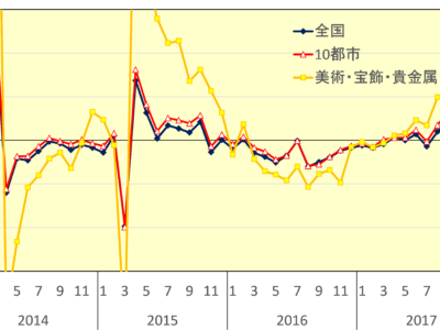 12月百貨店売上高▲0.6％／都市部・富裕層堅調も地方苦戦