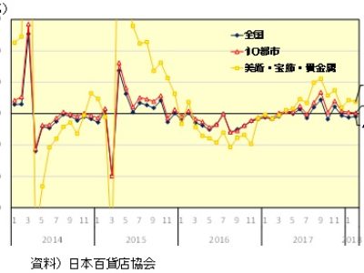 2月百貨店売上高▲0.9％、3カ月連続減／都市部、富裕層は堅調も地方苦戦