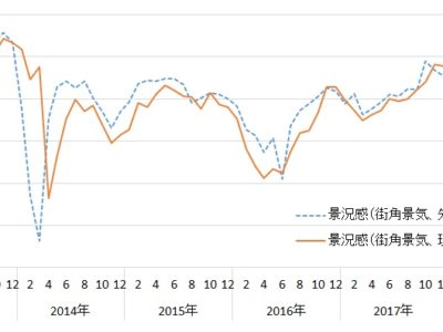 8月街角景気／現状・先行き判断とも2ヵ月ぶり改善