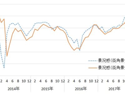 9月街角景気／【現状】【先行き】とも2ヵ月ぶり悪化、北海道地震も影響