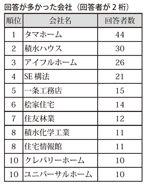 回答が多かった会社（回答者が2 桁）