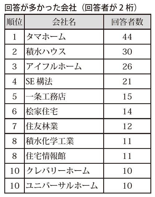 回答が多かった会社（回答者が2 桁）