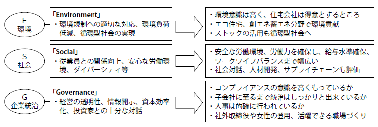 ESGの経営を目指す