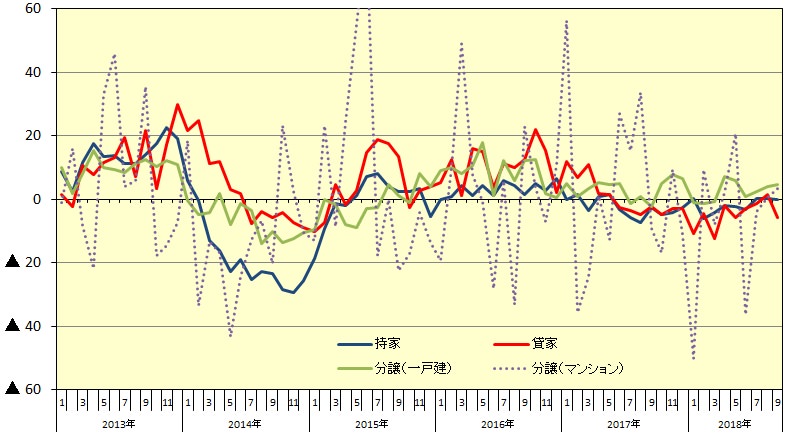 新設住宅着工：利用関係別戸数伸率推移