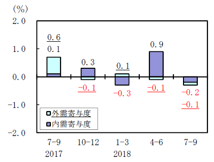 実質ＧＤＰの内外需要別寄与度の推移