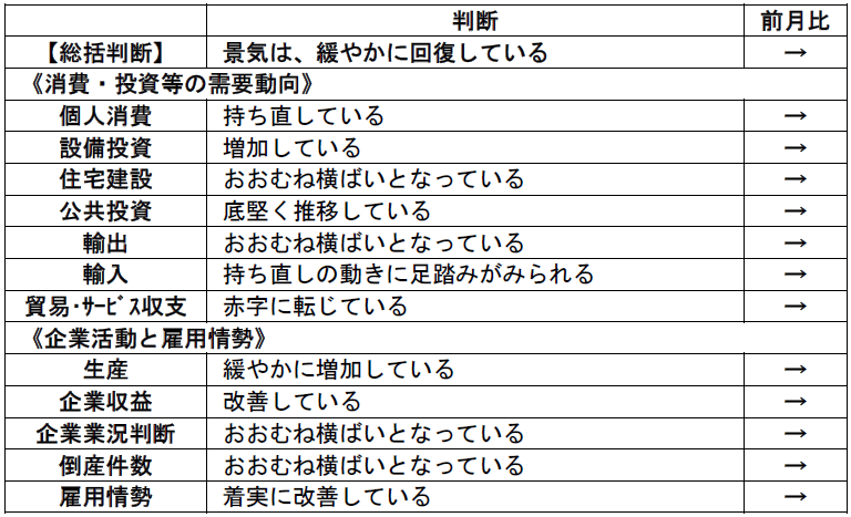 内閣府「月例経済報告」（平成2018年11月）より