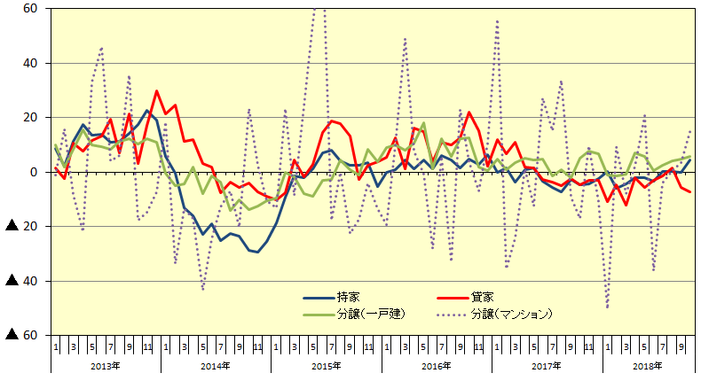 新設住宅着工：利用関係別戸数伸率推移