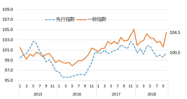 景気動向指数の推移