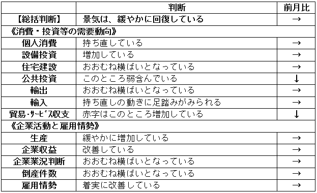 内閣府「月例経済報告」（平成2018年12月）より