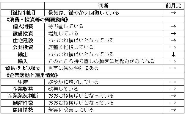 内閣府「月例経済報告」（平成2018年10月）より