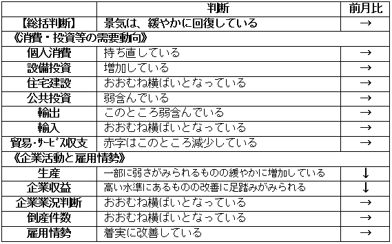 内閣府「月例経済報告」（平成2019年2月）より