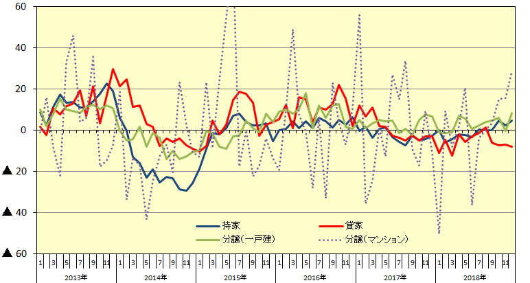 新設住宅着工：利用関係別戸数伸率推移