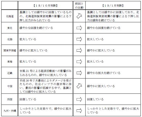 日銀「地域経済報告」（2019年1月さくらレポート）より