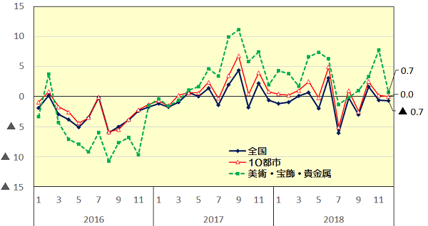 百貨店売上高の伸率推移