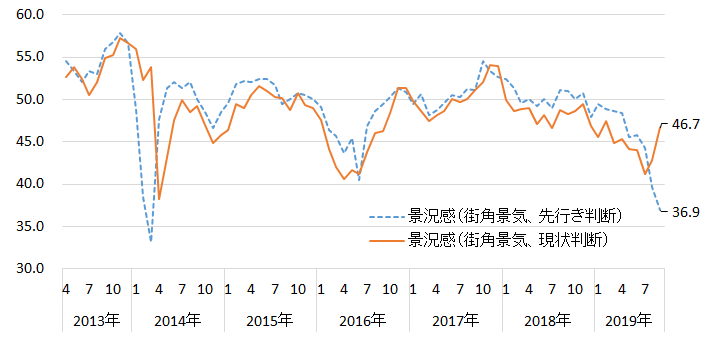 街角景気の推移