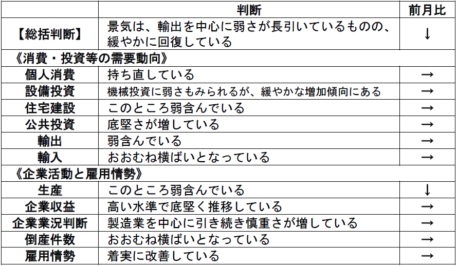 内閣府「月例経済報告」（令和元年10月）より