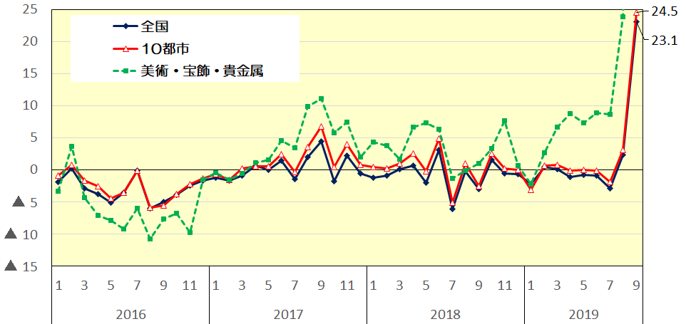 百貨店売上高の伸率推移