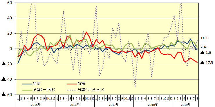 新設住宅着工：利用関係別戸数伸率推移